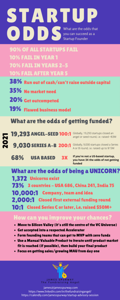 What Are The Odds Of Becoming A UNICORN Startup
