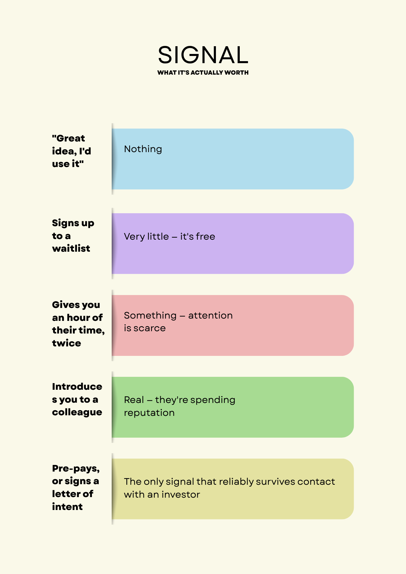 validation signals and what they are worth